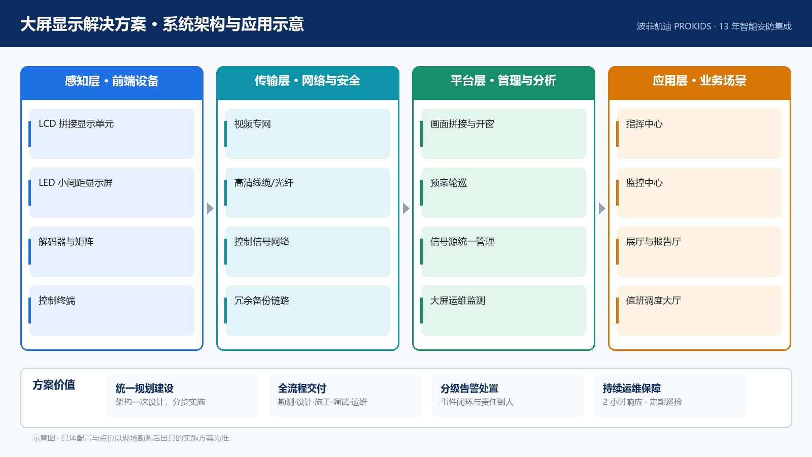 大屏显示解决方案 系统架构与应用示意