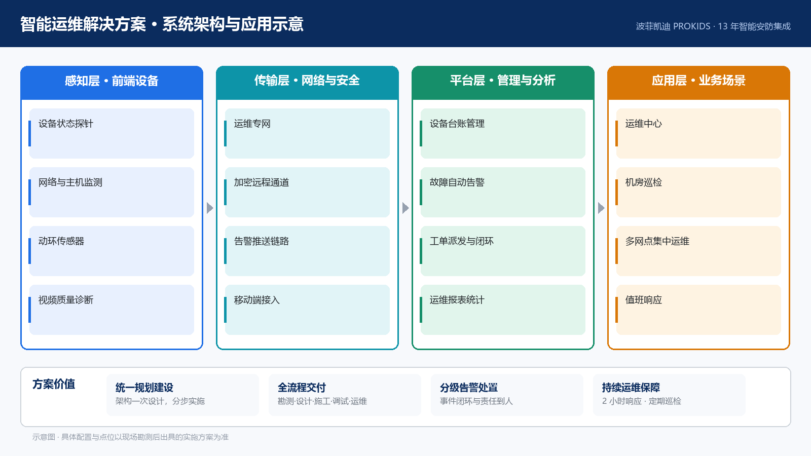 智能运维解决方案 系统架构与应用示意
