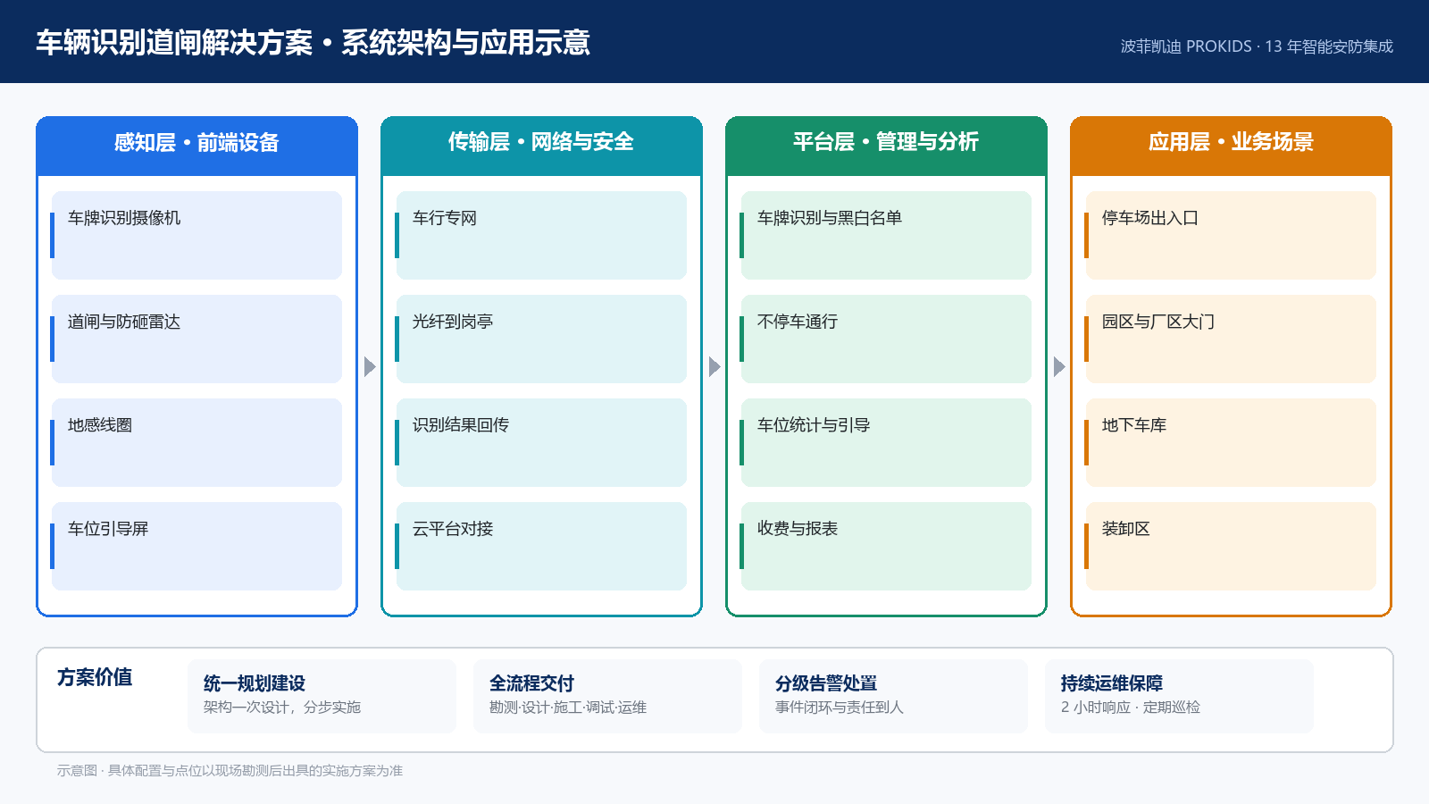 车辆识别道闸解决方案 系统架构与应用示意