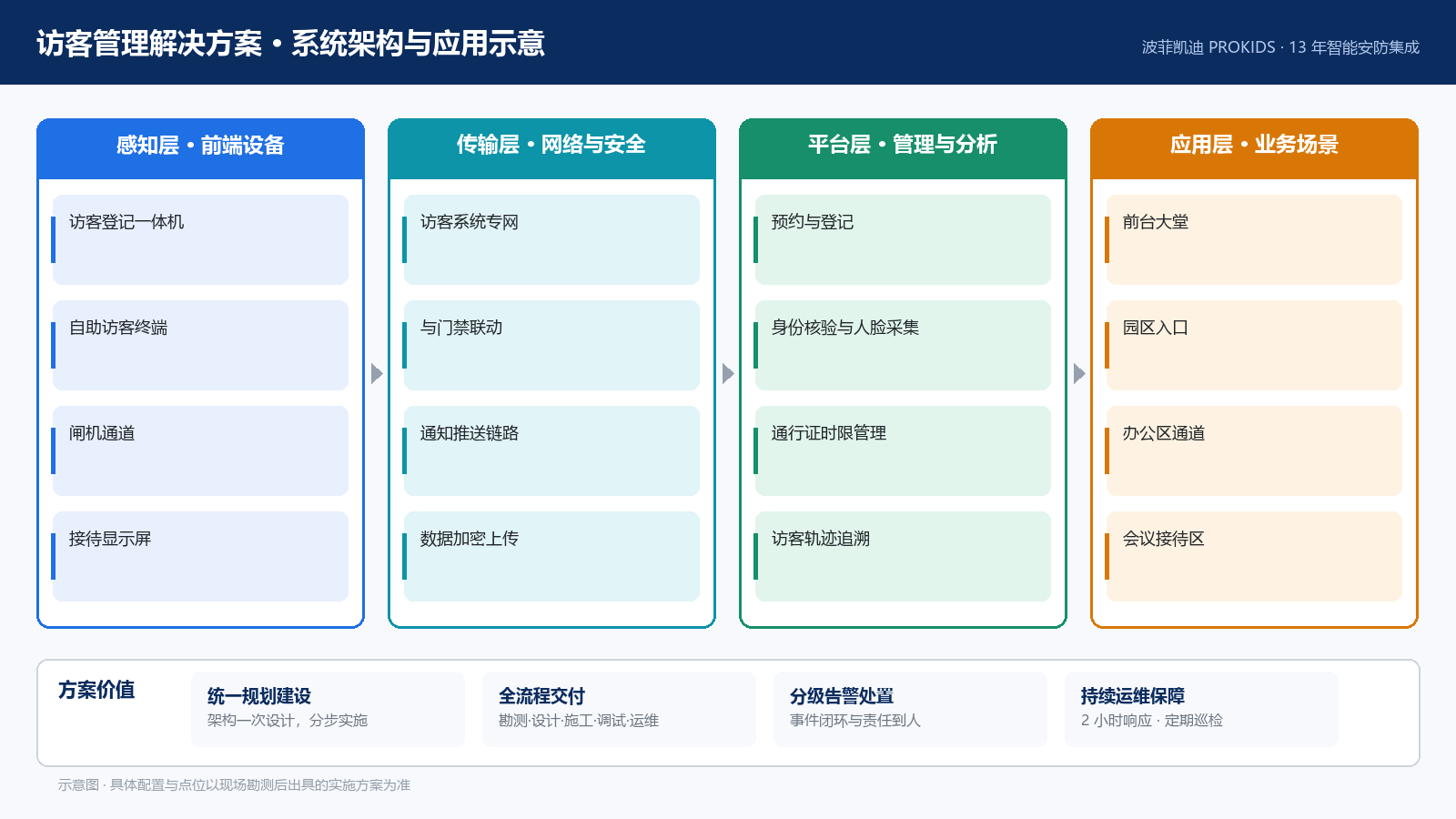 访客管理解决方案 系统架构与应用示意