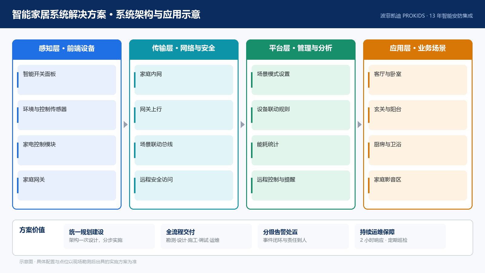 智能家居系统解决方案 系统架构与应用示意