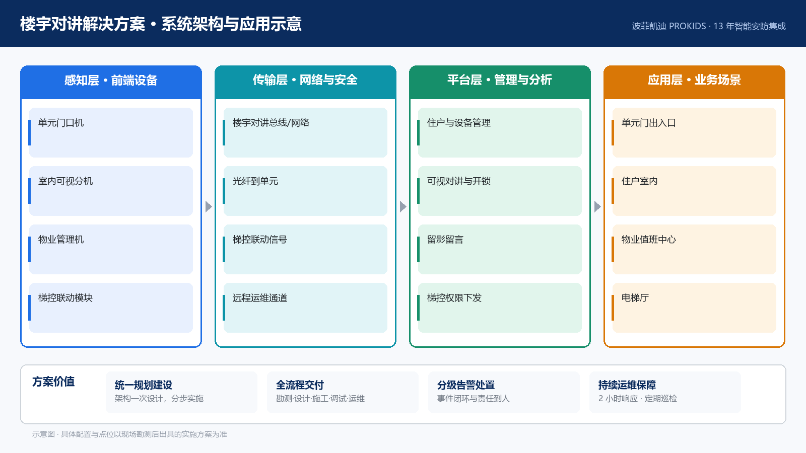 楼宇对讲解决方案 系统架构与应用示意