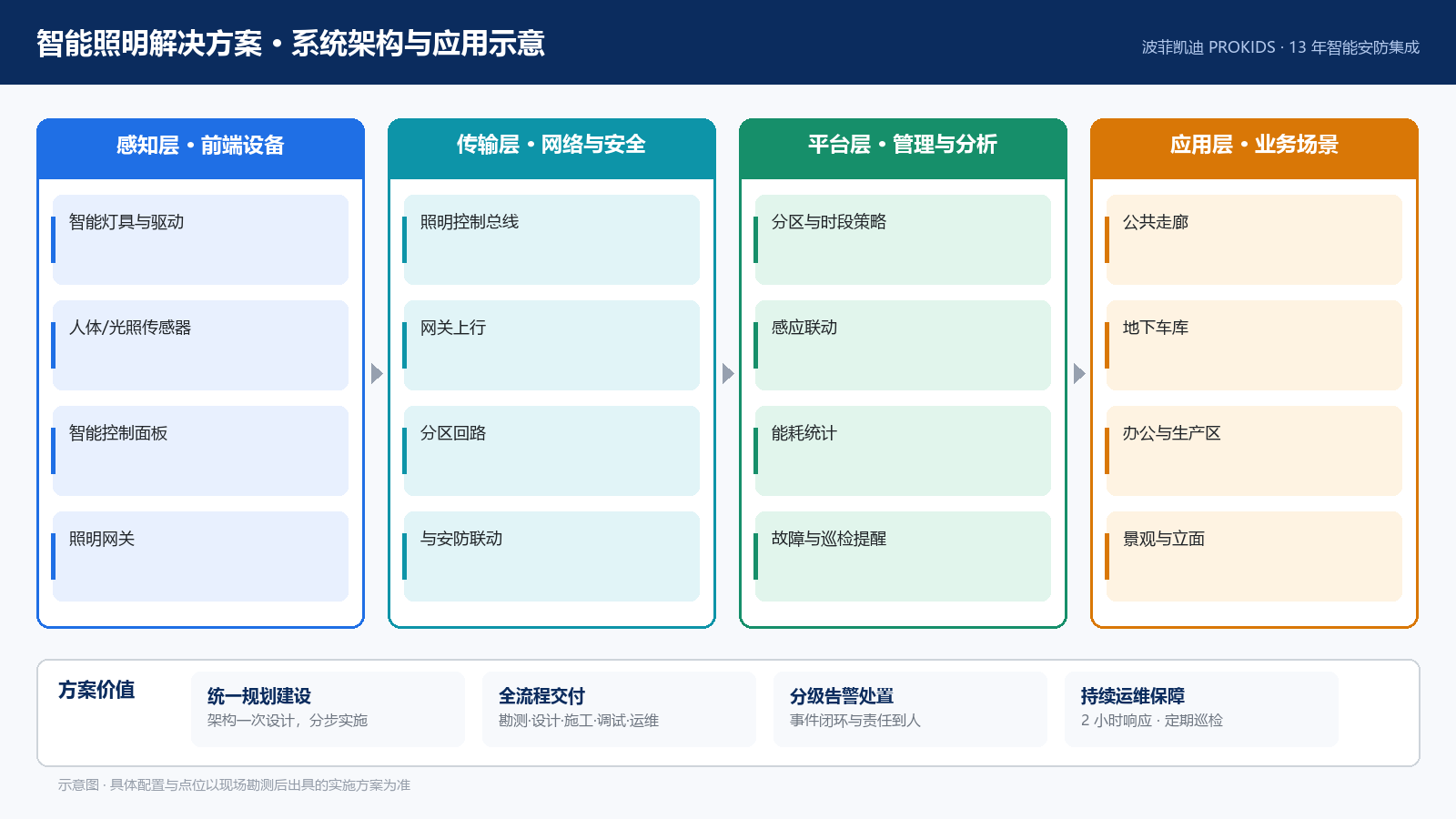 智能照明解决方案 系统架构与应用示意