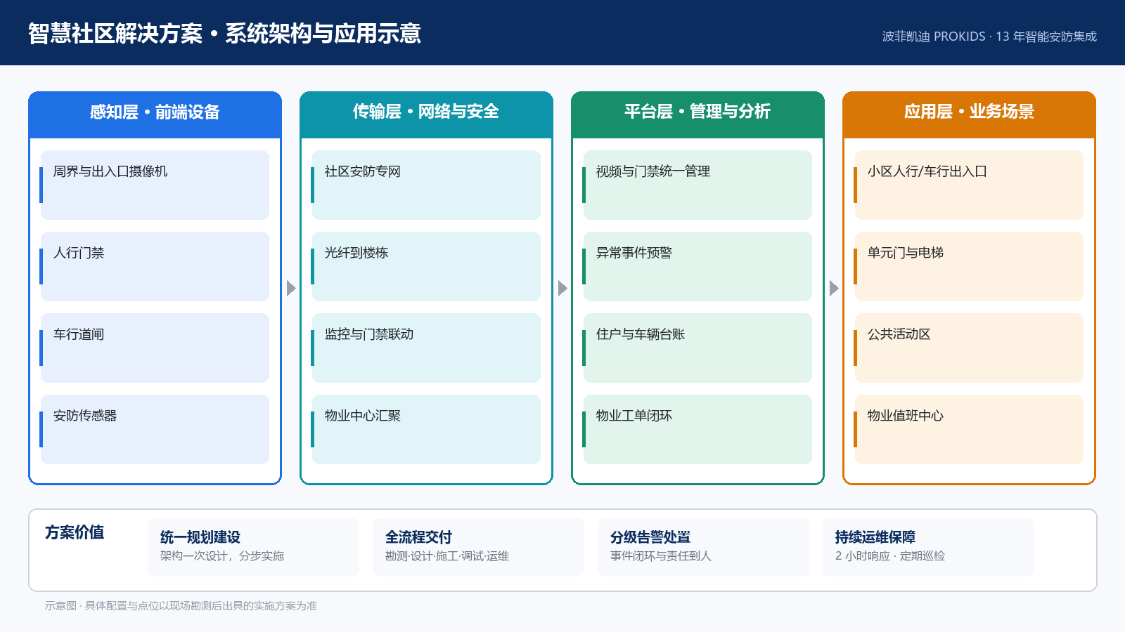 智慧社区解决方案 系统架构与应用示意
