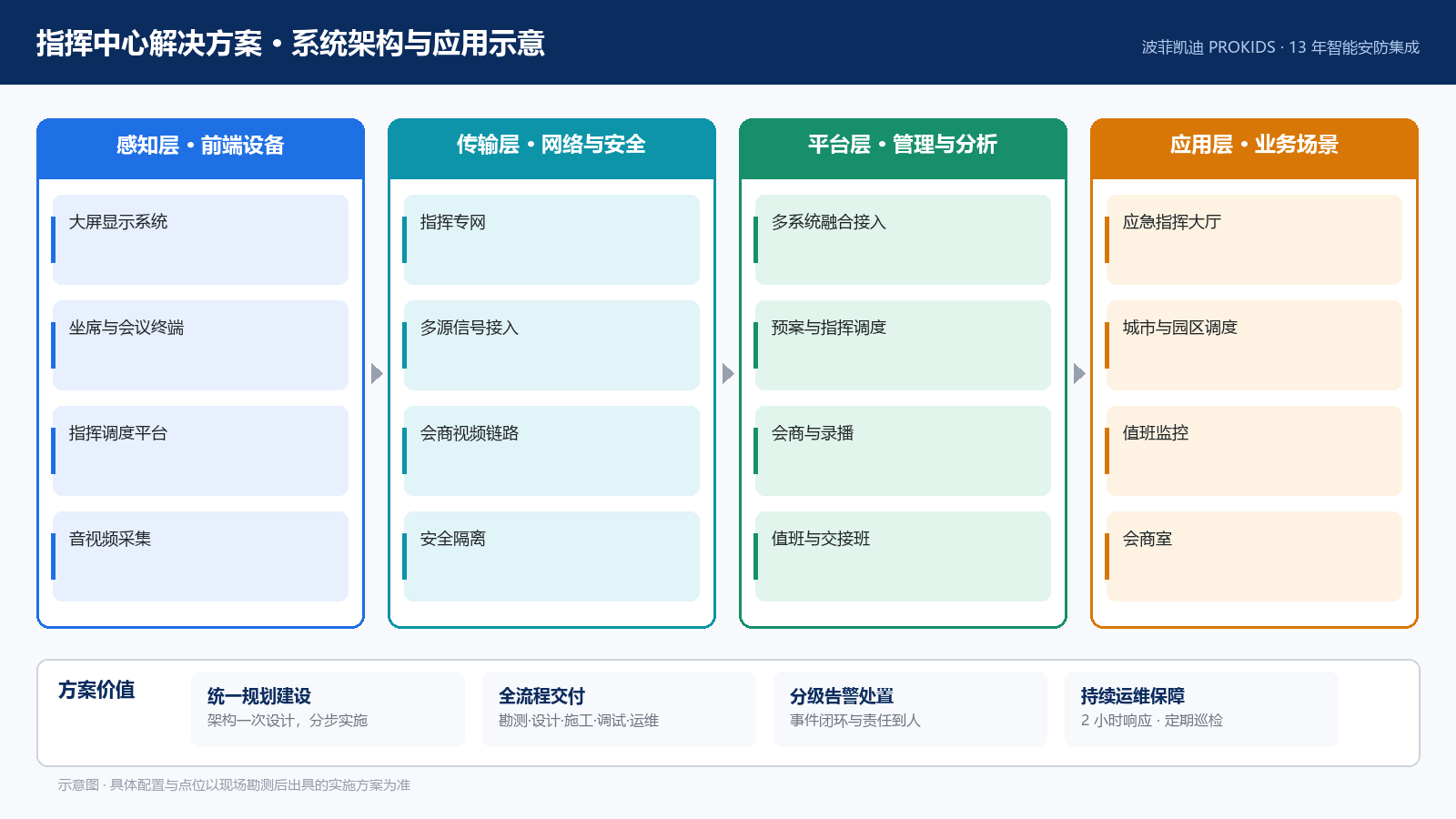 指挥中心解决方案 系统架构与应用示意