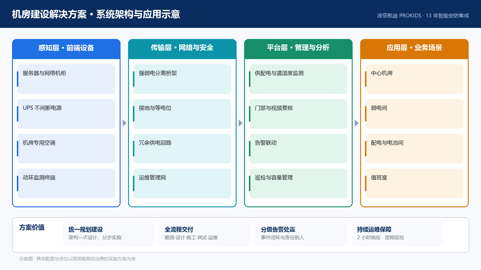 机房建设解决方案 系统架构与应用示意