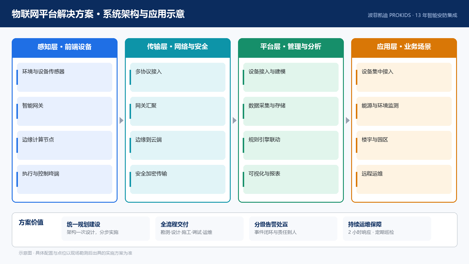 物联网平台解决方案 系统架构与应用示意