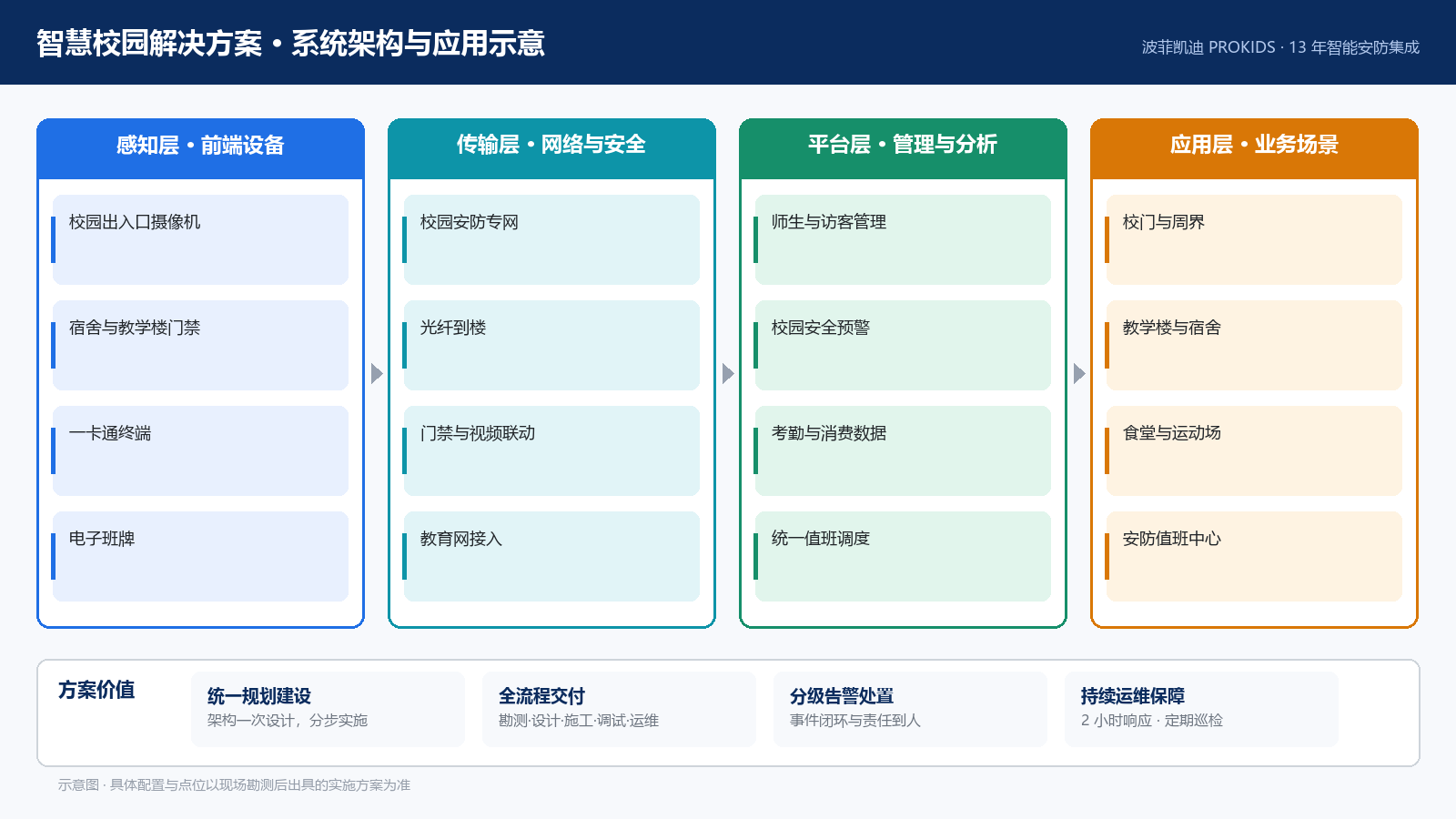智慧校园解决方案 系统架构与应用示意