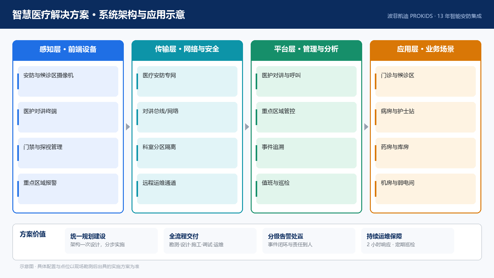 智慧医疗解决方案 系统架构与应用示意