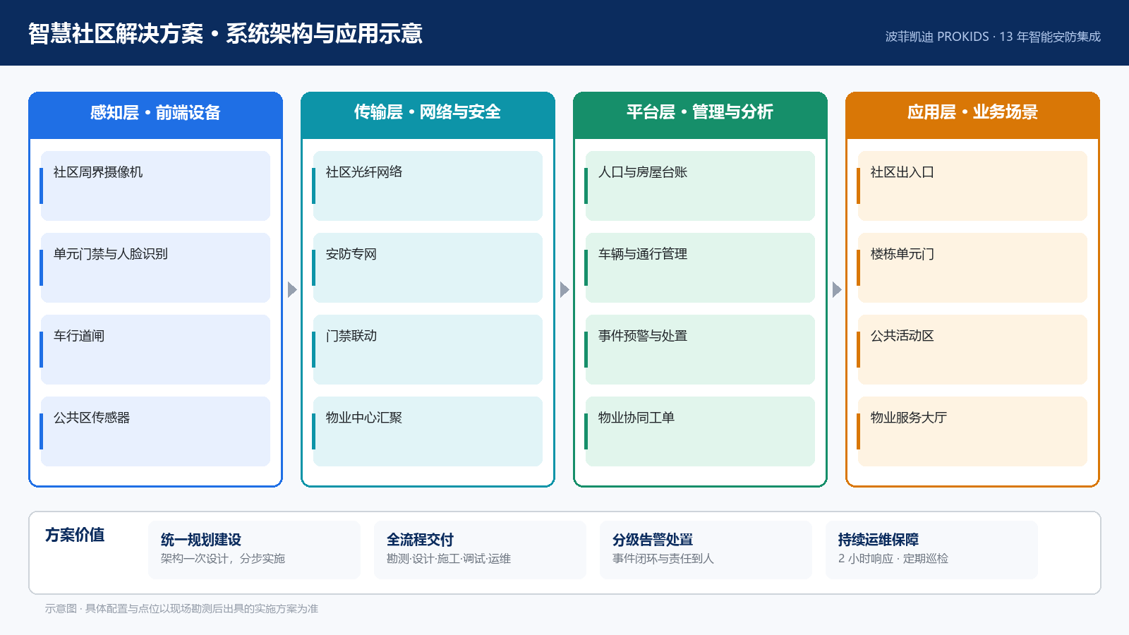 智慧社区解决方案 系统架构与应用示意