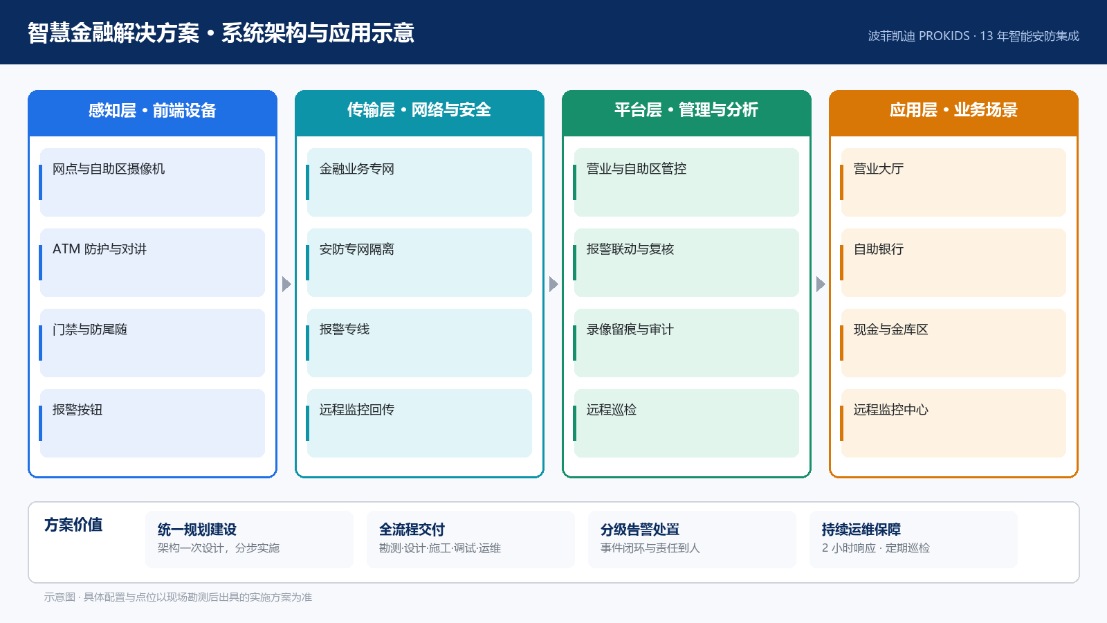 智慧金融解决方案 系统架构与应用示意