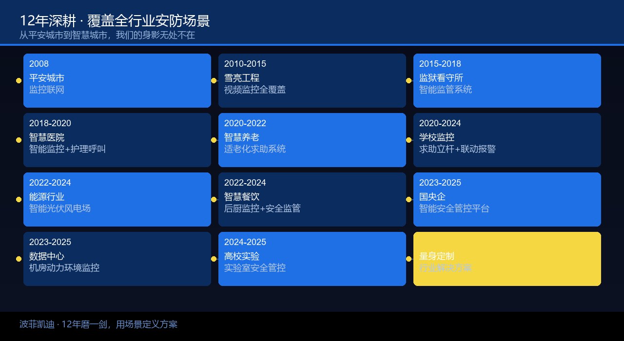 12年深耕时间轴